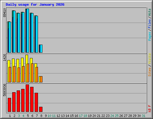 Daily usage for January 2026