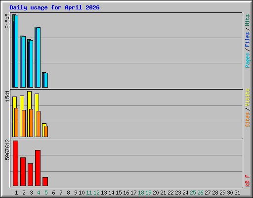 Daily usage for April 2026