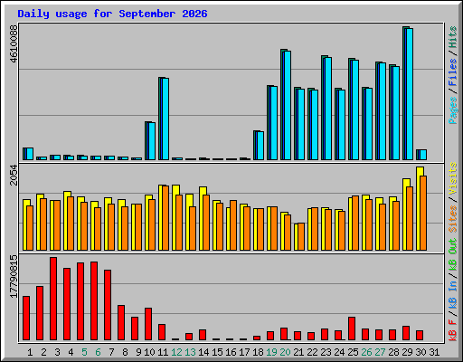 Daily usage for September 2026