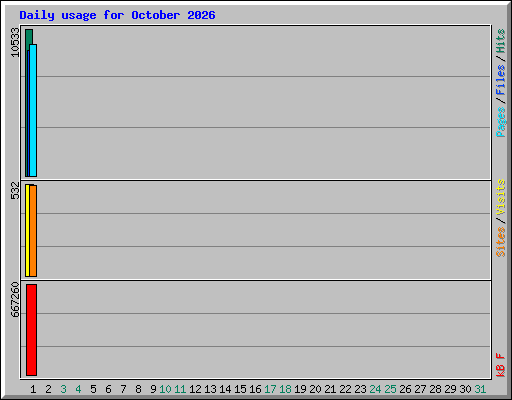 Daily usage for October 2026
