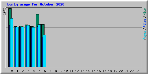 Hourly usage for October 2026